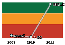  Evolution de l'activité