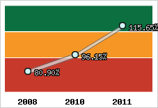  Evolution de l'activité