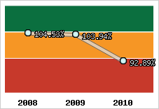  Evolution de l'activité