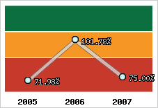  Evolution de l'activité