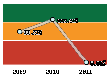  Evolution de l'activité