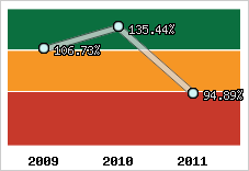  Evolution de l'activité