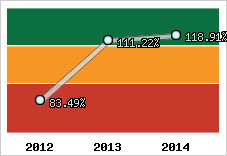  Evolution de l'activité