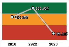  Evolution de l'activité
