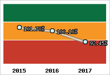  Evolution de l'activité