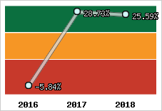 Rentabilité de l'exploitation