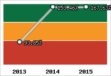  Evolution de l'activité