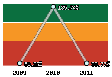  Evolution de l'activité