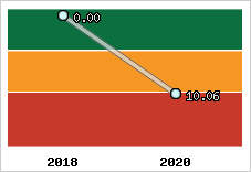 Capacité de remboursement