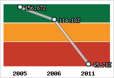  Evolution de l'activité