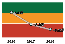 Rentabilité de l'exploitation