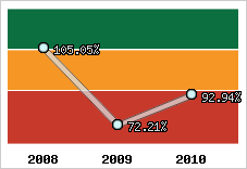  Evolution de l'activité