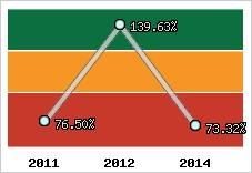  Evolution de l'activité