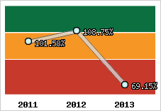  Evolution de l'activité