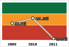  Evolution de l'activité
