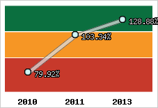  Evolution de l'activité