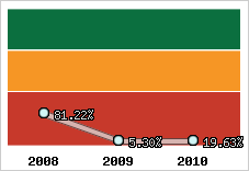  Evolution de l'activité