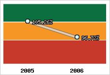  Evolution de l'activité