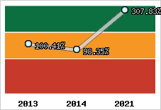  Evolution de l'activité