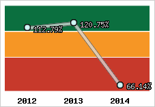  Evolution de l'activité