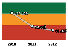  Evolution de l'activité
