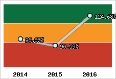  Evolution de l'activité