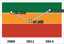  Evolution de l'activité