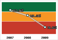  Evolution de l'activité