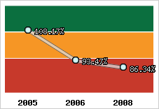  Evolution de l'activité