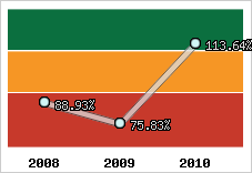  Evolution de l'activité