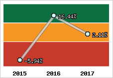 Rentabilité de l'exploitation