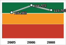  Evolution de l'activité