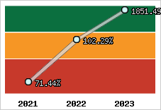  Evolution de l'activité