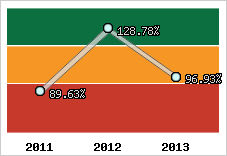  Evolution de l'activité