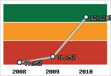  Evolution de l'activité