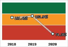  Evolution de l'activité