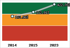  Evolution de l'activité