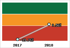 Rentabilité de l'exploitation