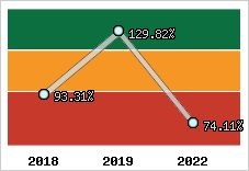  Evolution de l'activité