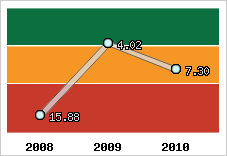Capacité de remboursement