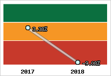 Rentabilité de l'exploitation