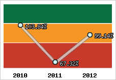  Evolution de l'activité