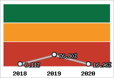  Evolution de l'activité
