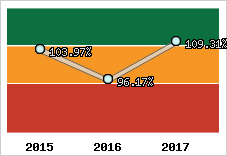  Evolution de l'activité