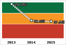  Evolution de l'activité