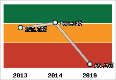  Evolution de l'activité