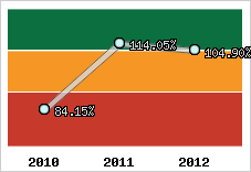  Evolution de l'activité