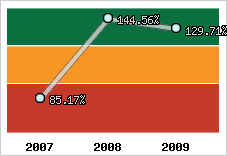  Evolution de l'activité