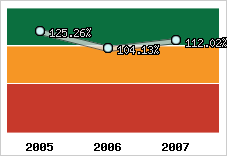  Evolution de l'activité