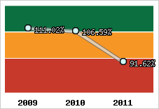  Evolution de l'activité